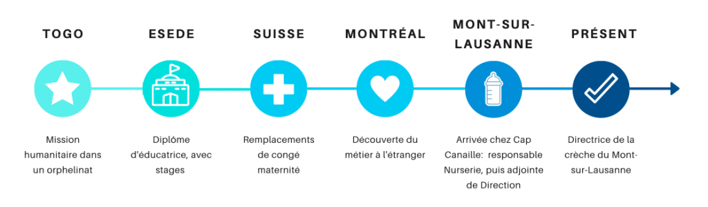 Parcours professionnel illustré de notre nouvelle directrice du Mont-sur-Lausanne